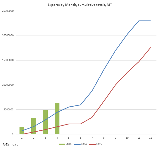 Exports by Month, cumulative totals, MT